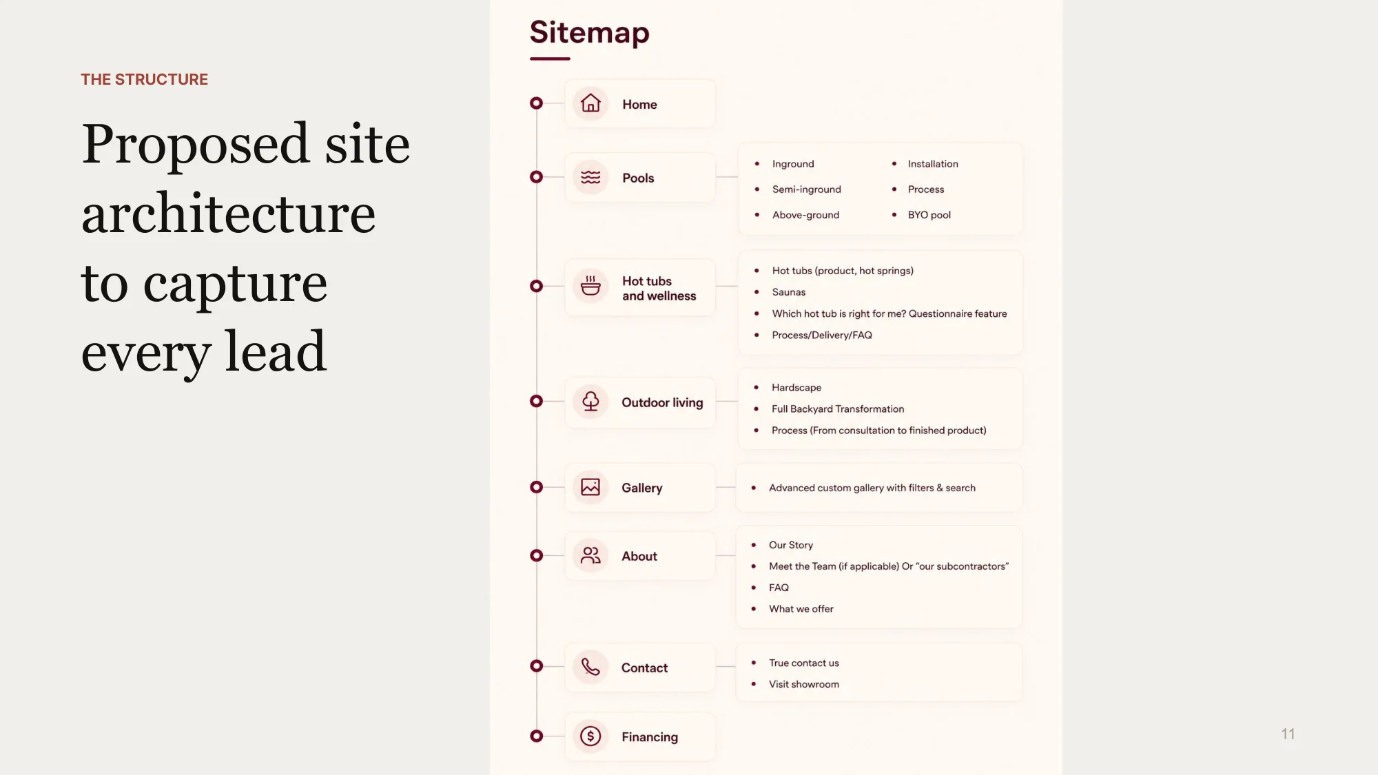 Proposal slide “Proposed site architecture to capture every lead”: a sitemap with Home, Pools, Hot tubs and wellness, Outdoor living, Gallery, About, Contact, and Financing, with subpages for each.